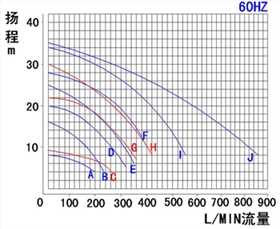 60HZ污水提升泵 60HZ污水提升泵